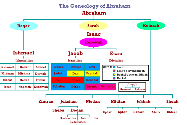Edomites are NOT Semites.